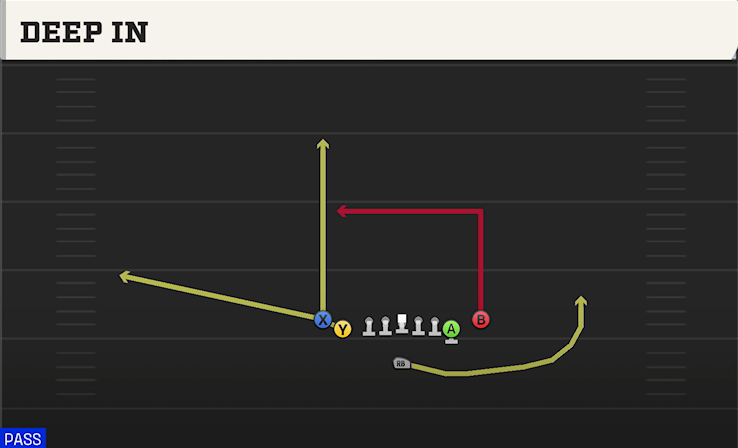 DEEP IN play diagram