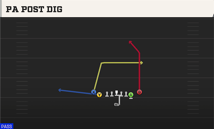 PA POST DIG play diagram