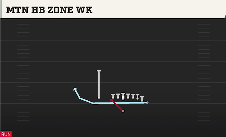 MTN HB ZONE WK play diagram
