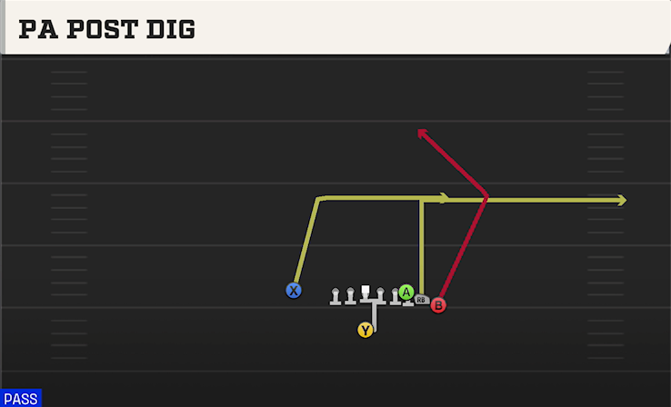 PA POST DIG play diagram
