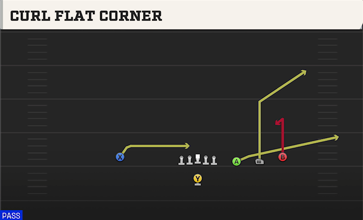 CURL FLAT CORNER play diagram