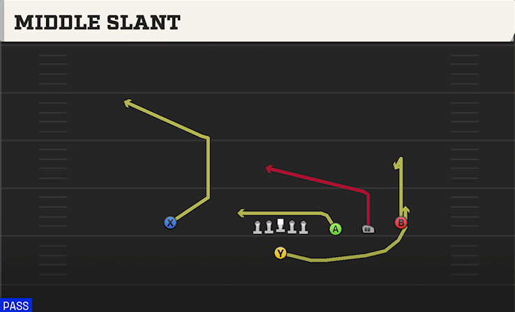 MIDDLE SLANT play diagram