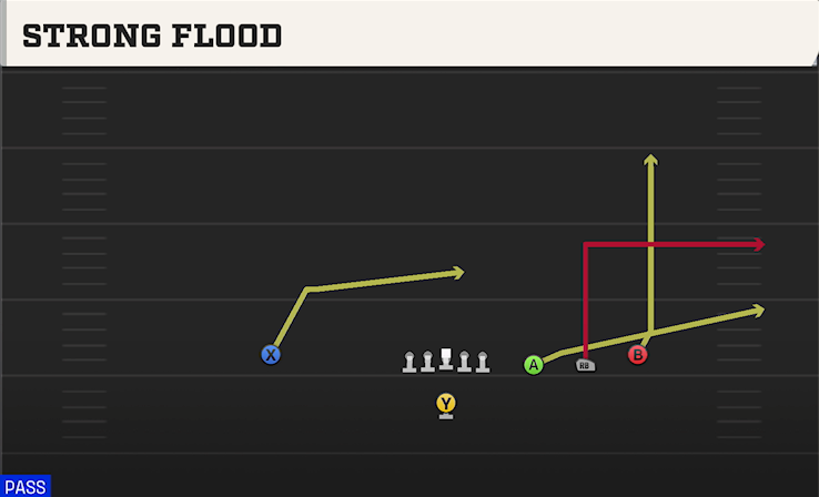STRONG FLOOD play diagram