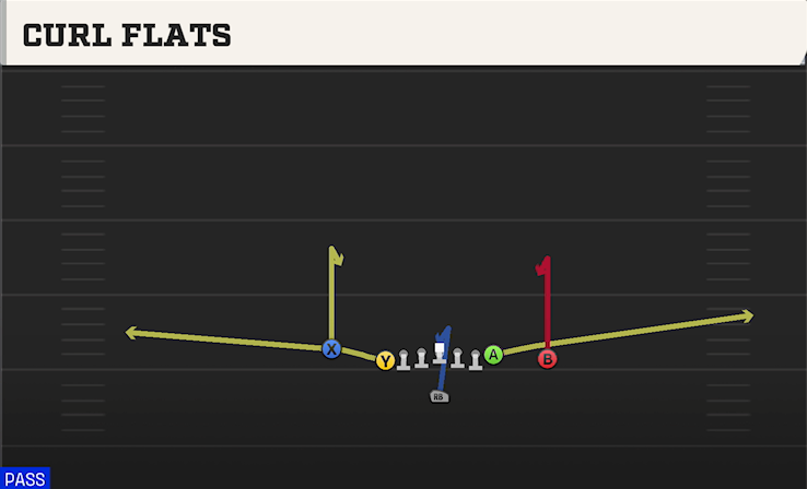 CURL FLATS play diagram