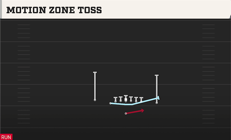 MOTION ZONE TOSS play diagram