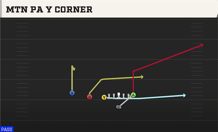 MTN PA Y CORNER play diagram
