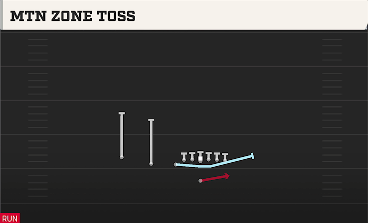 MTN ZONE TOSS play diagram