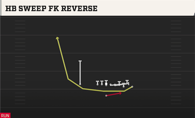 HB SWEEP FK REVERSE play diagram
