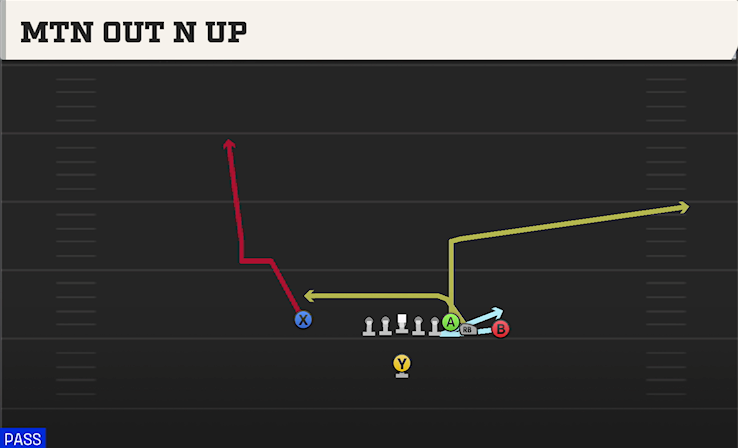 MTN OUT N UP play diagram