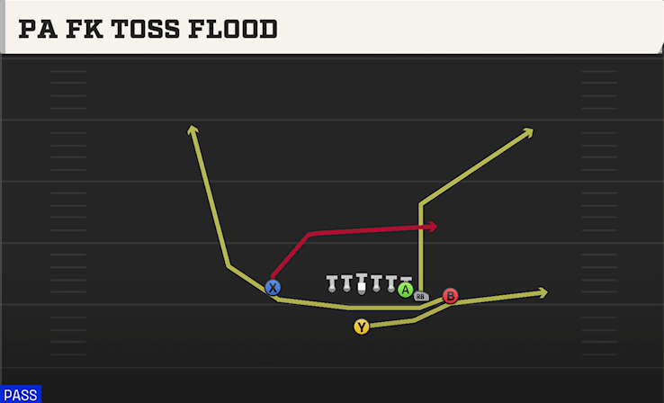 PA FK TOSS FLOOD play diagram