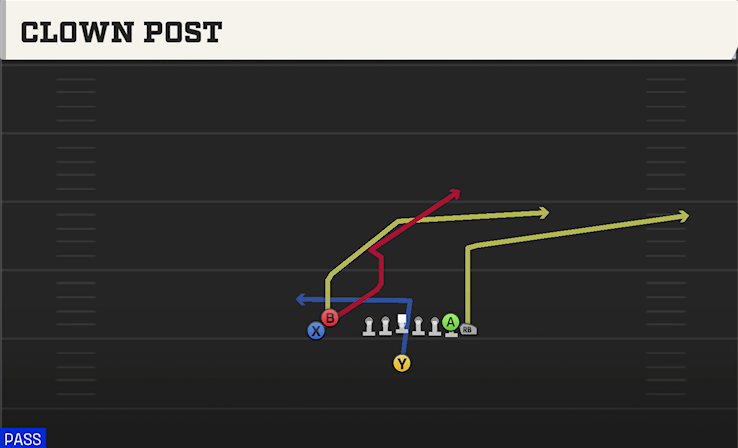 CLOWN POST play diagram