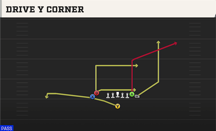 DRIVE Y CORNER play diagram