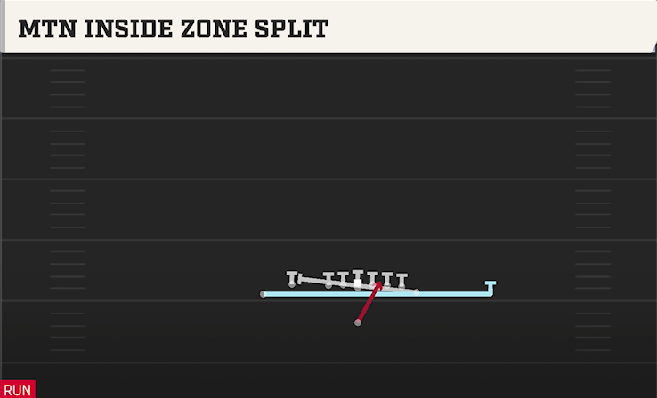 MTN INSIDE ZONE SPLIT play diagram