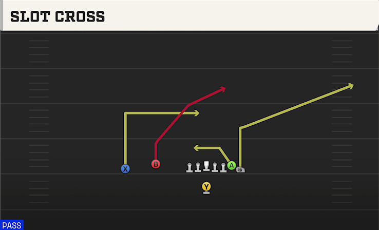 SLOT CROSS play diagram