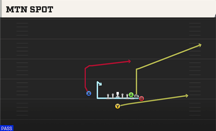 MTN SPOT play diagram