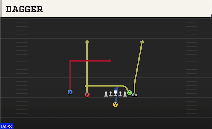 DAGGER play diagram