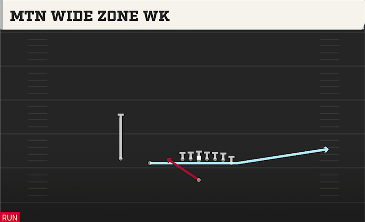 MTN WIDE ZONE WK play diagram