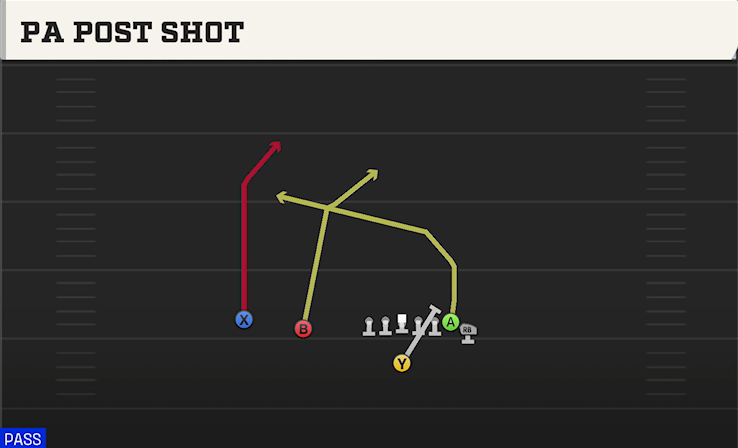 PA POST SHOT play diagram