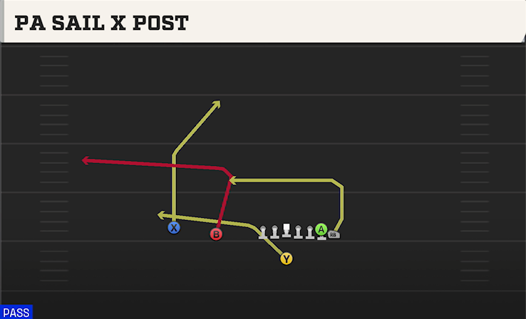 PA SAIL X POST play diagram