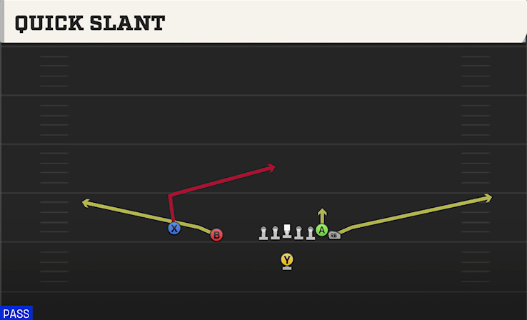 QUICK SLANT play diagram