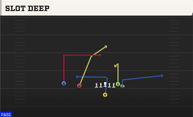 SLOT DEEP play diagram