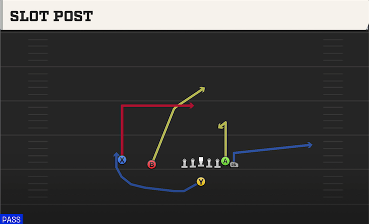 SLOT POST play diagram
