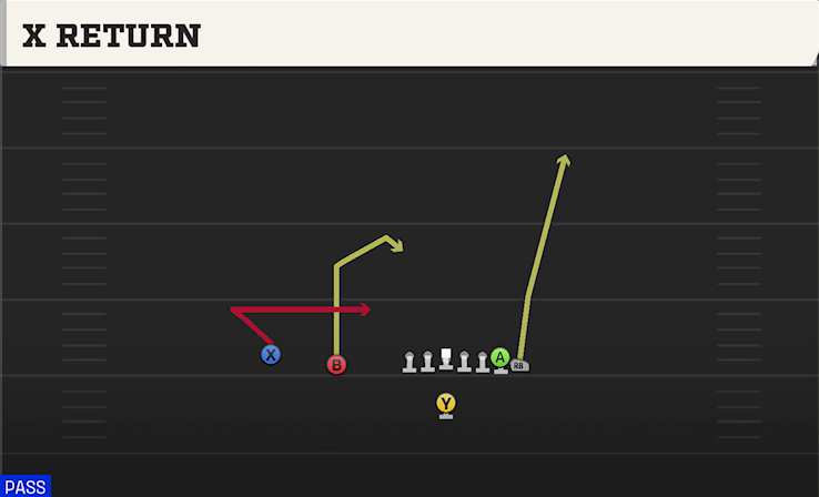 X RETURN play diagram