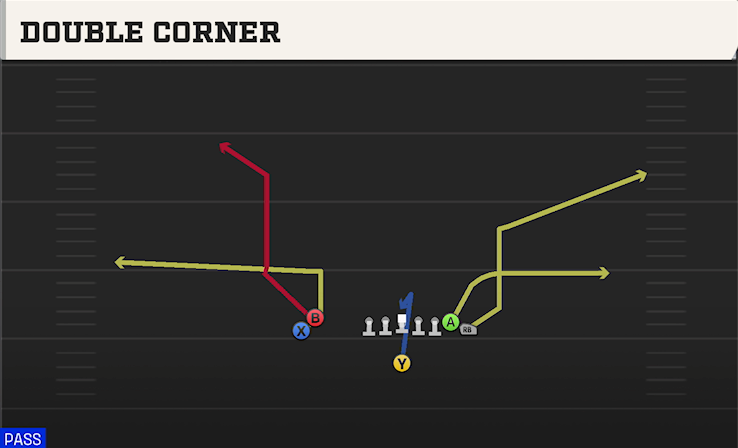DOUBLE CORNER play diagram