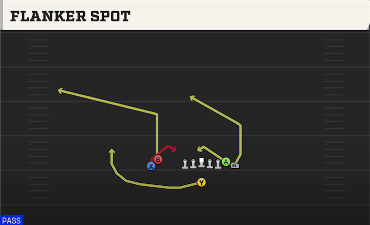 FLANKER SPOT play diagram