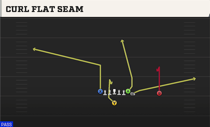 CURL FLAT SEAM play diagram