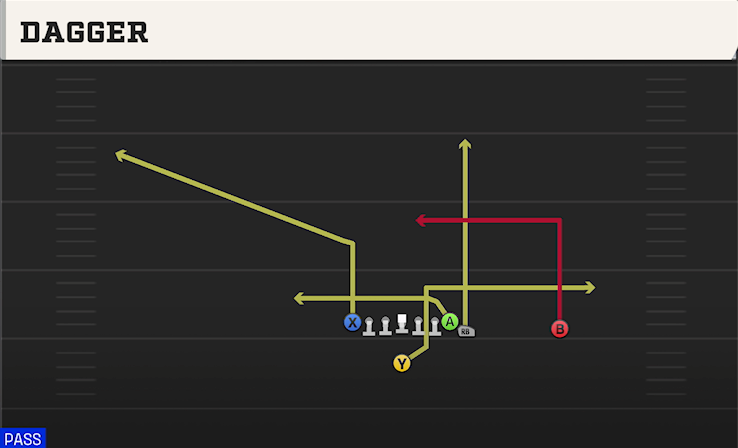 DAGGER play diagram