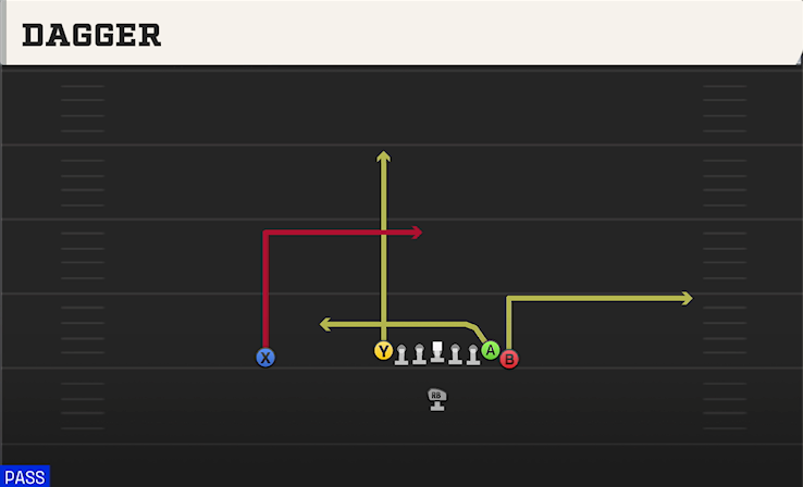 DAGGER play diagram