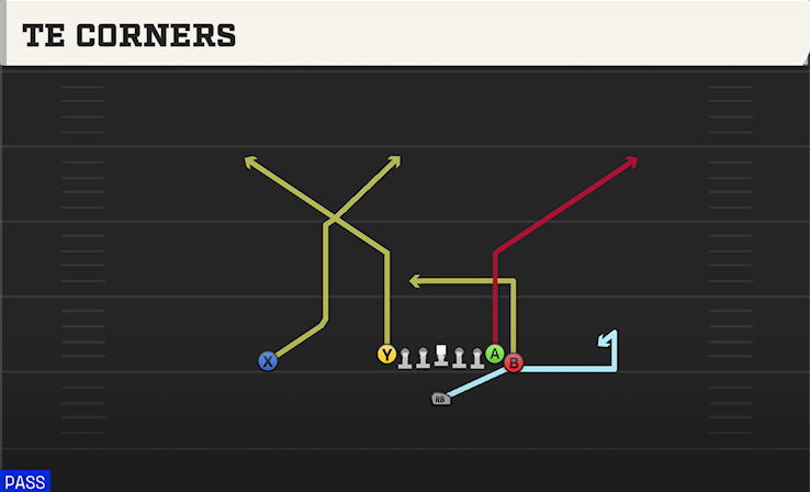 TE CORNERS play diagram