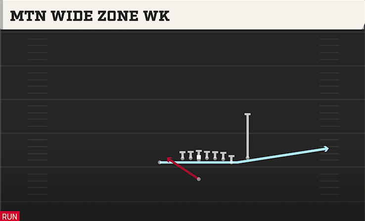 MTN WIDE ZONE WK play diagram