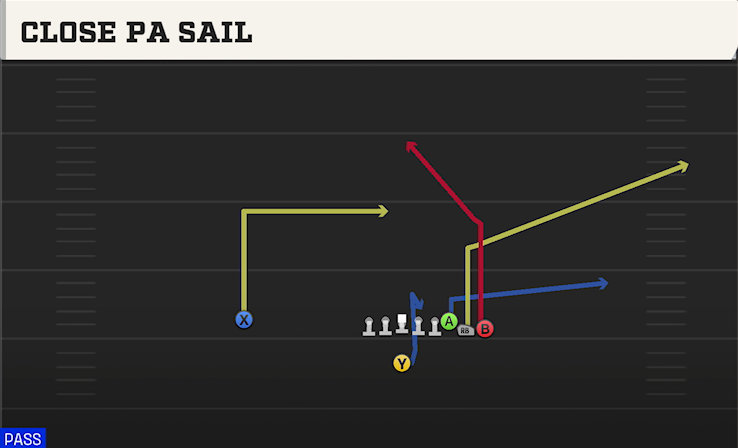 CLOSE PA SAIL play diagram