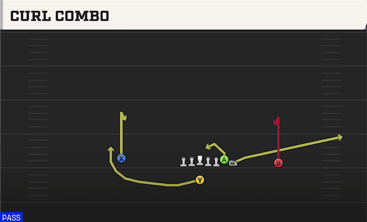 CURL COMBO play diagram