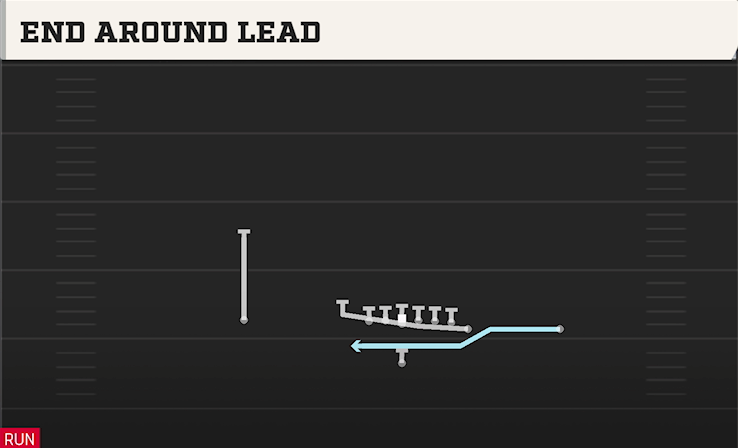 END AROUND LEAD play diagram