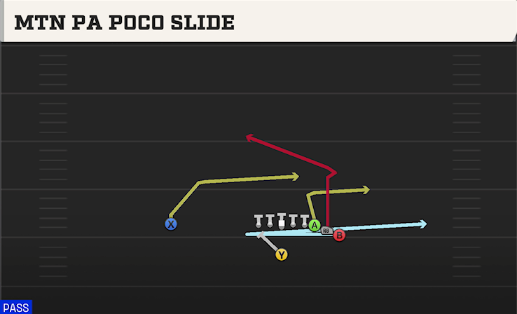 MTN PA POCO SLIDE play diagram