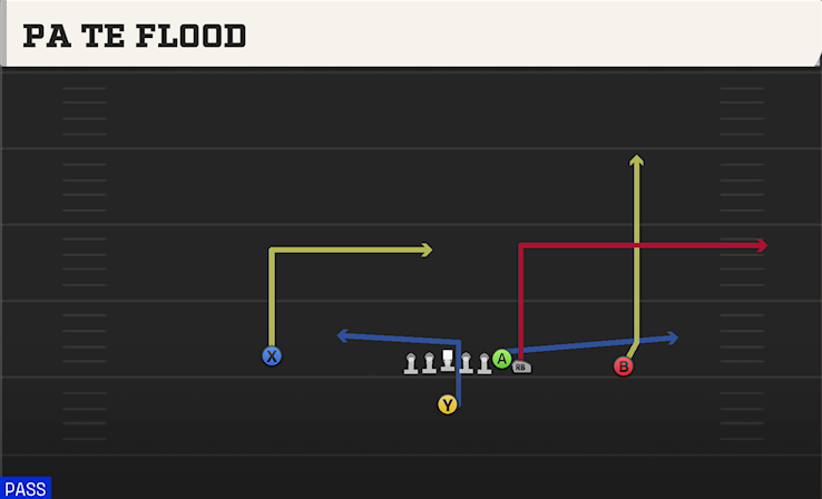 PA TE FLOOD play diagram