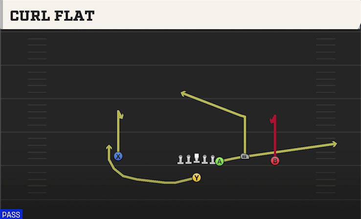 CURL FLAT play diagram