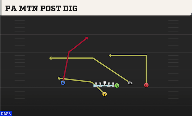 PA MTN POST DIG play diagram
