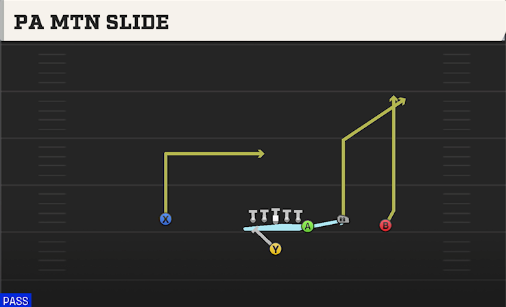 PA MTN SLIDE play diagram