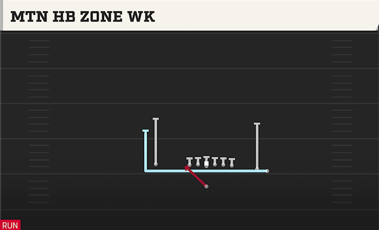 MTN HB ZONE WK play diagram