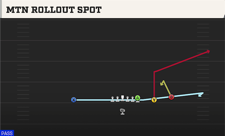 MTN ROLLOUT SPOT play diagram