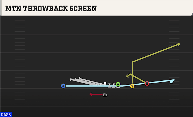 MTN THROWBACK SCREEN play diagram