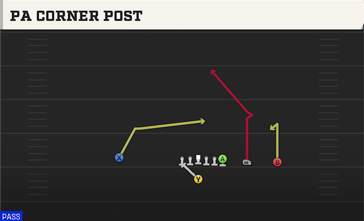 PA CORNER POST play diagram