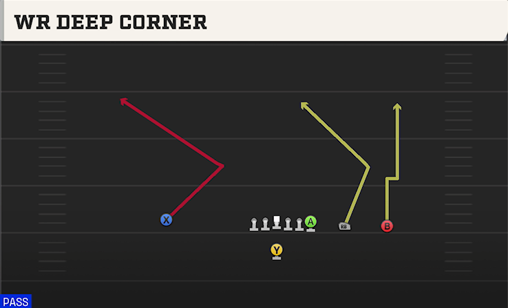 WR DEEP CORNER play diagram