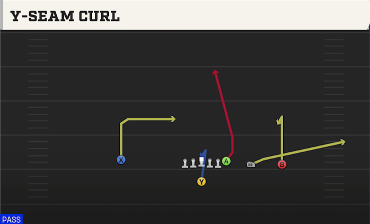 Y-SEAM CURL play diagram