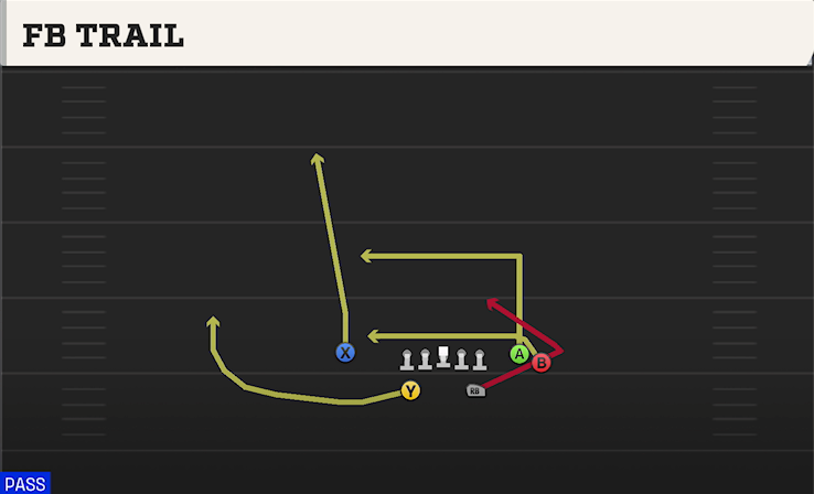 FB TRAIL play diagram