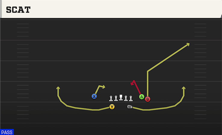 SCAT play diagram